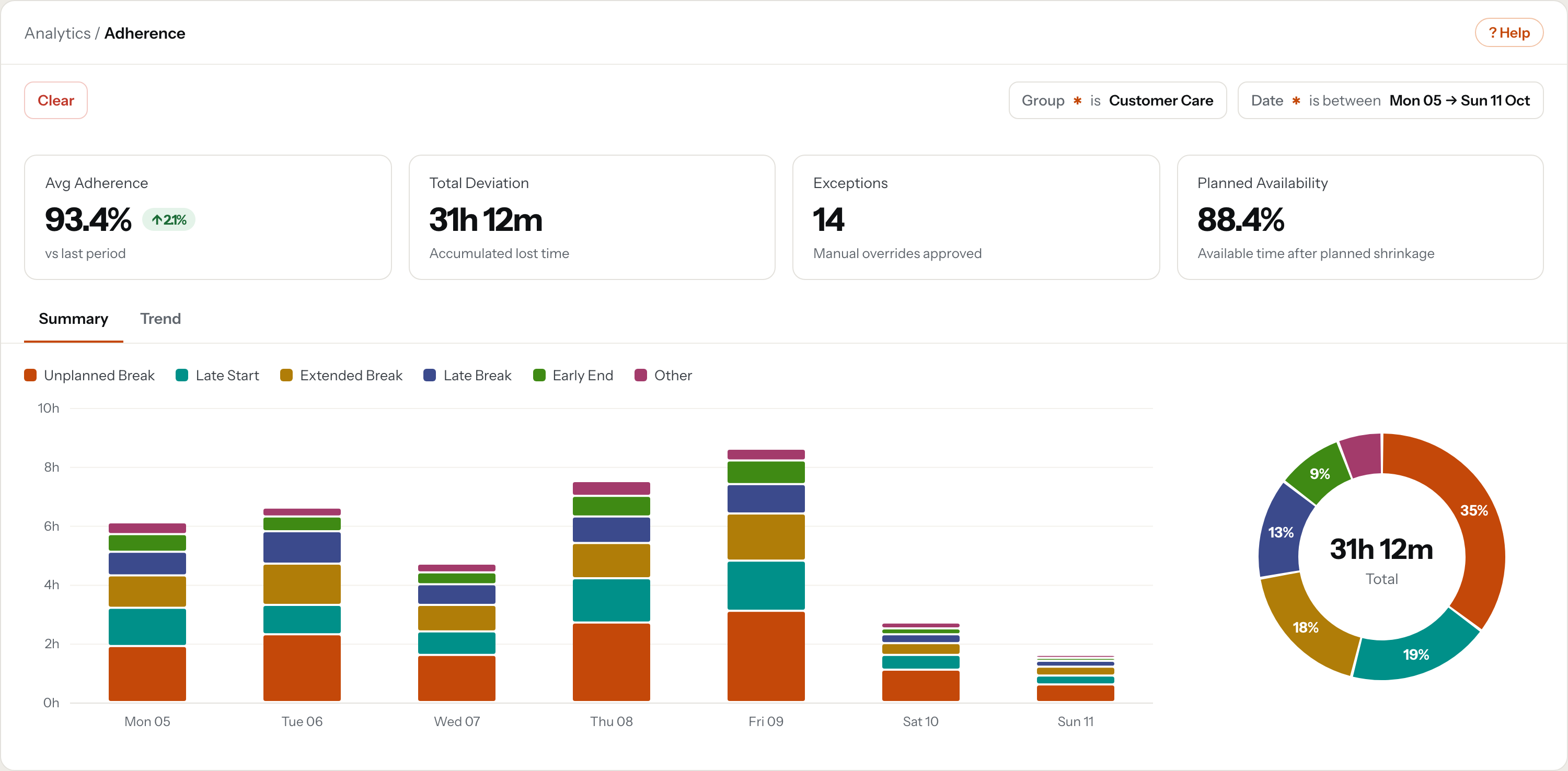 Adherence dashboard: average adherence, total deviation, exceptions and planned availability, with lost time broken down by reason across a week.