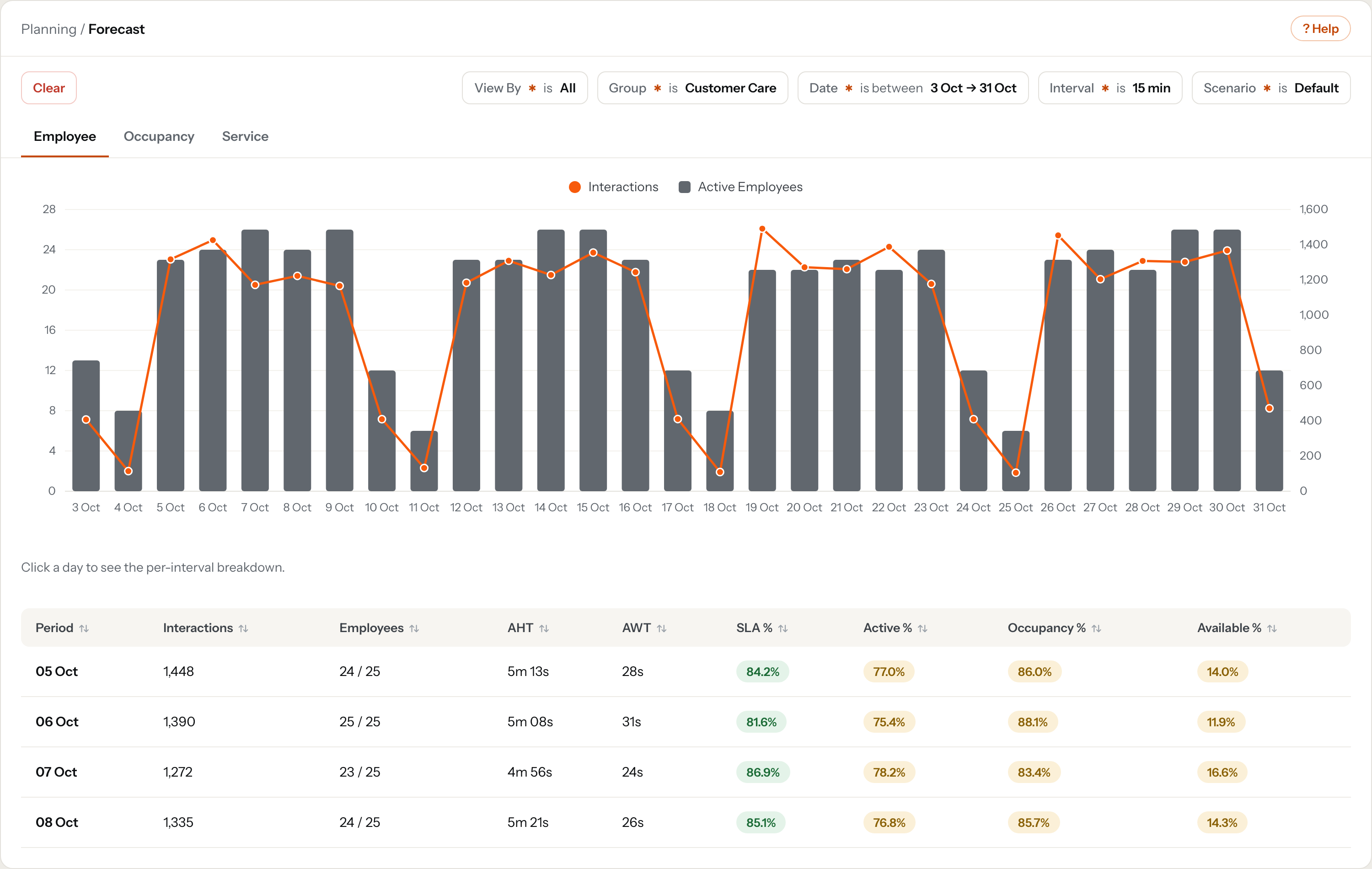 Forecast summary for a month: daily required staffing as bars against interaction volume as a line, with a per-day table of handling time, service level and occupancy.